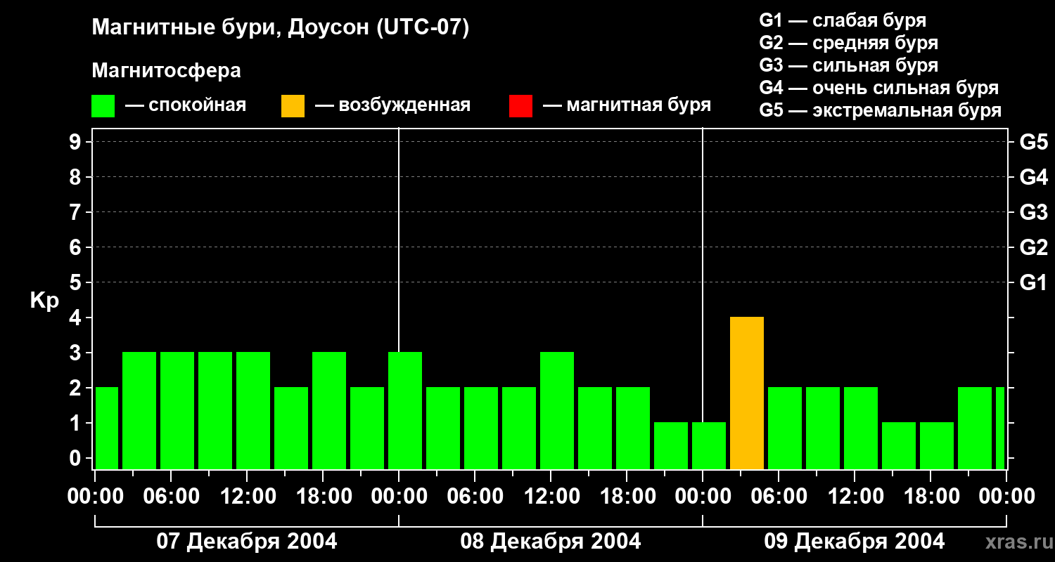 Изменения геомагнитного индекса Kp