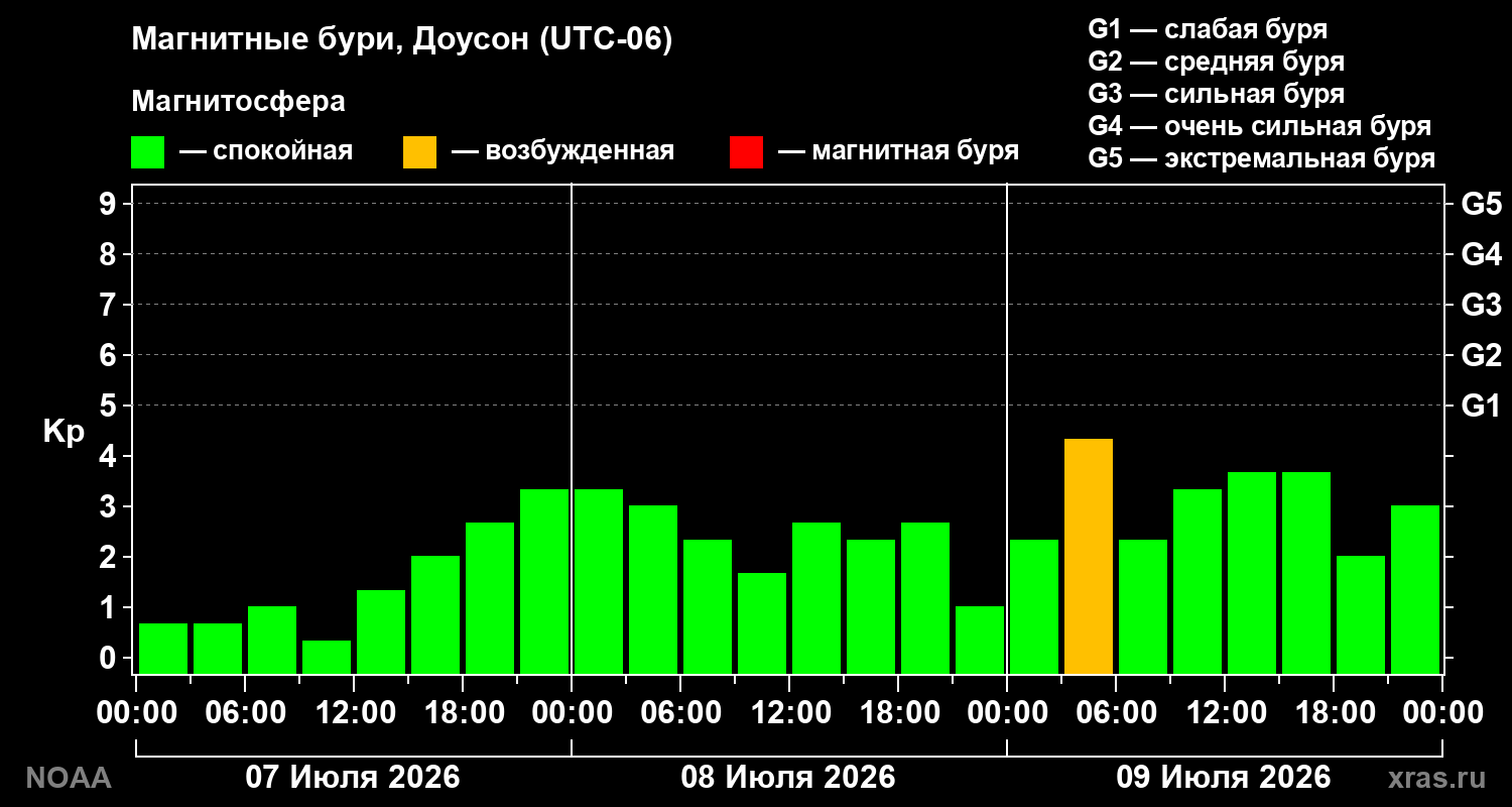 Геомагнитный индекс Kp за 3 суток
