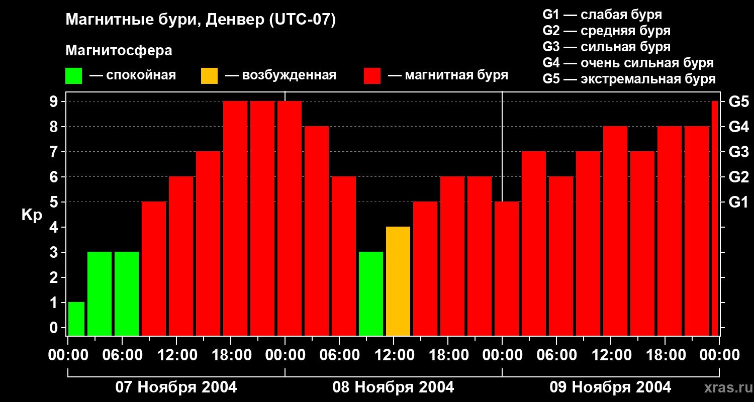 Изменения геомагнитного индекса Kp