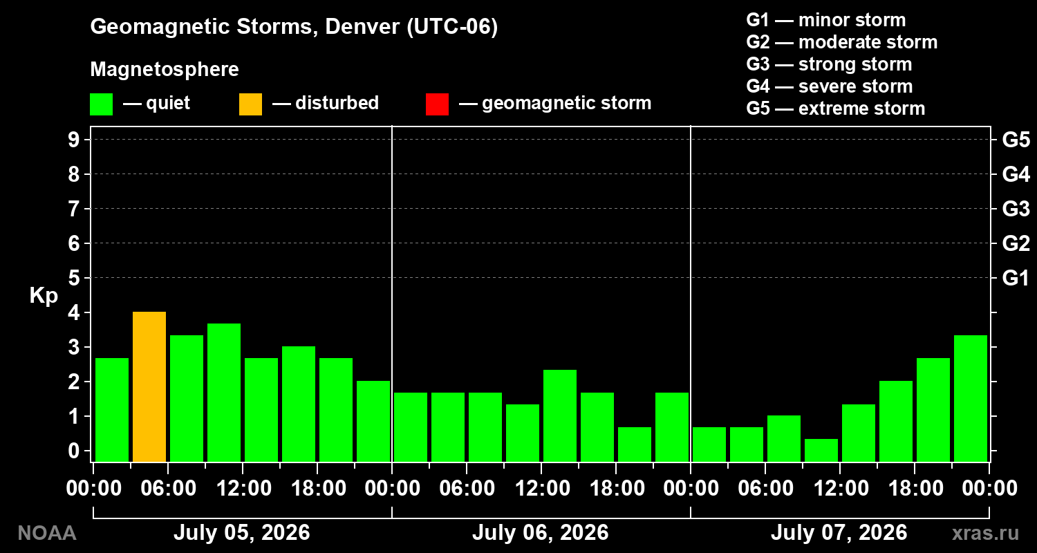 Geomagnetic index Kp for 3 days