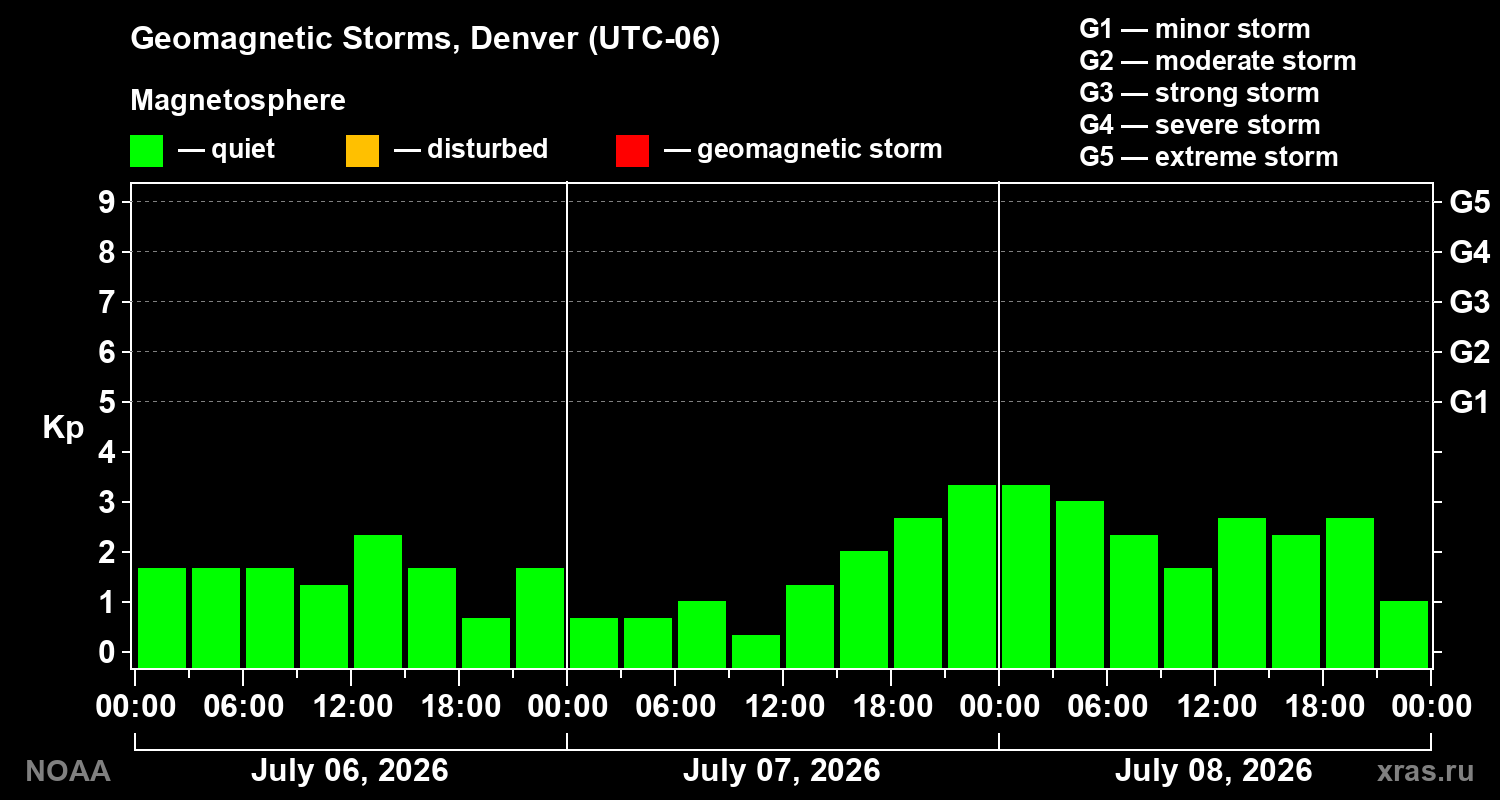 Geomagnetic index Kp for 3 days