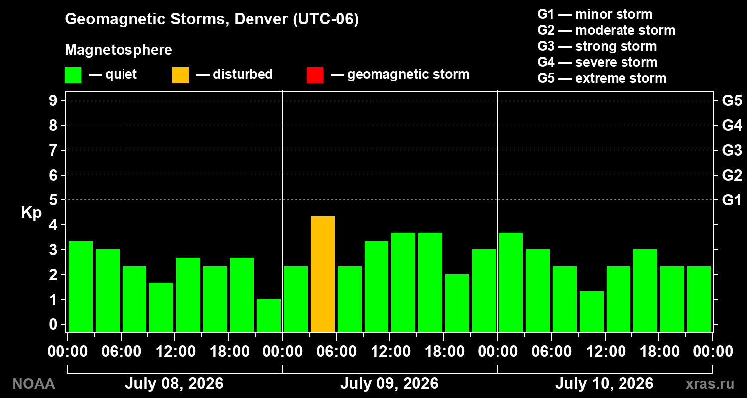Geomagnetic index Kp for 3 days