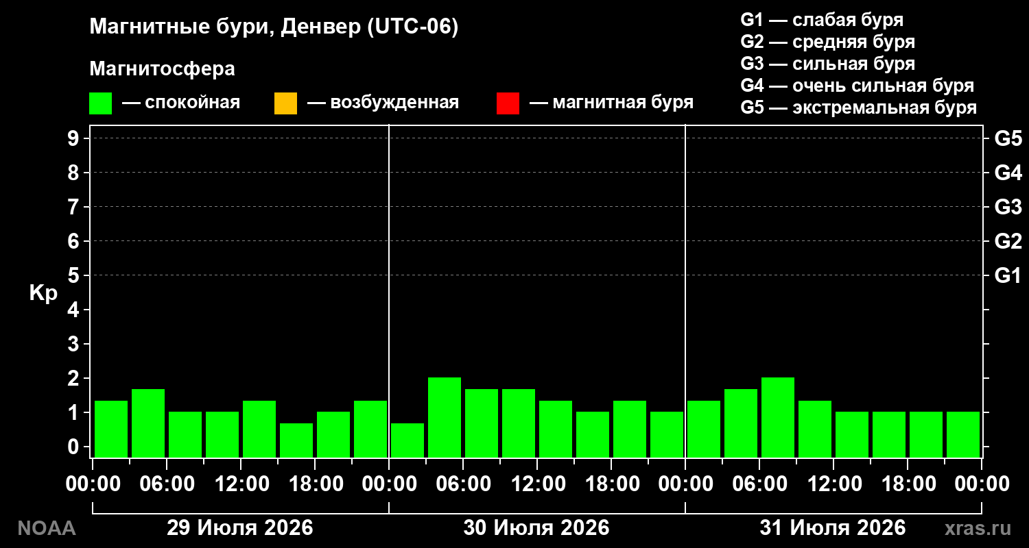 Геомагнитный индекс Kp за 3 суток