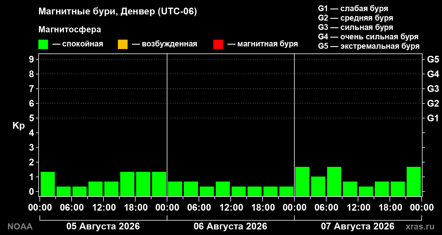 Геомагнитный индекс Kp за 3 суток