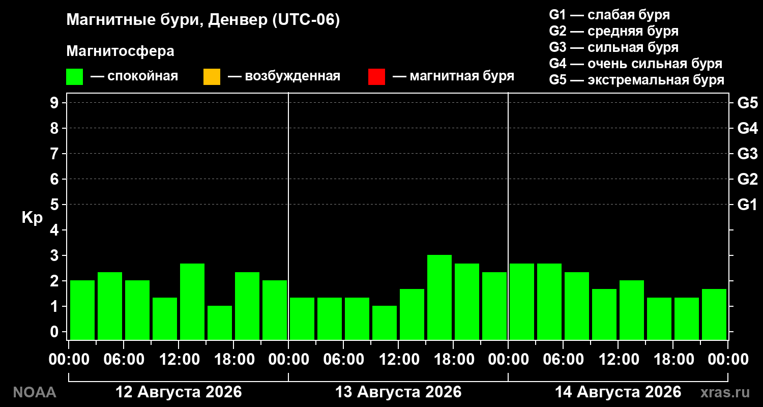 Геомагнитный индекс Kp за 3 суток