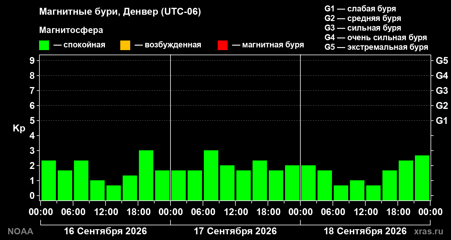Геомагнитный индекс Kp за 3 суток