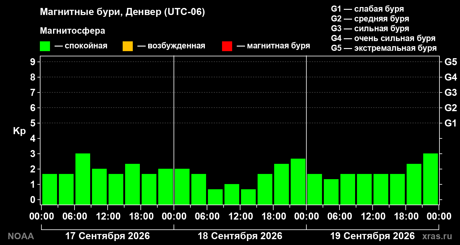 Геомагнитный индекс Kp за 3 суток
