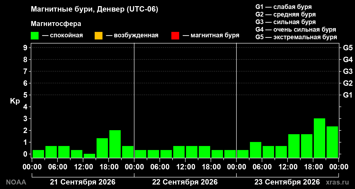 Геомагнитный индекс Kp за 3 суток