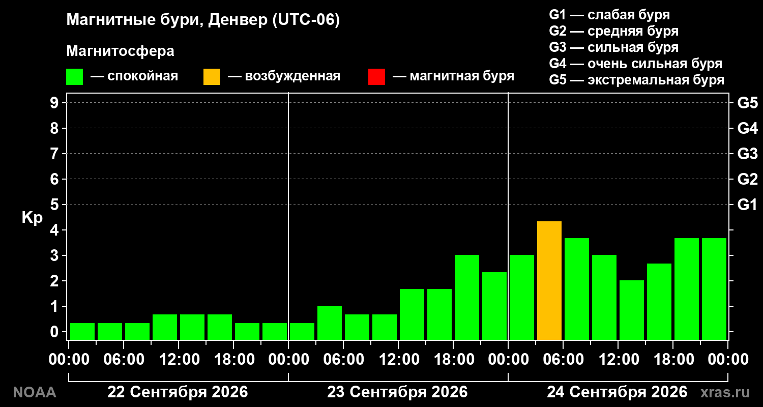 Геомагнитный индекс Kp за 3 суток