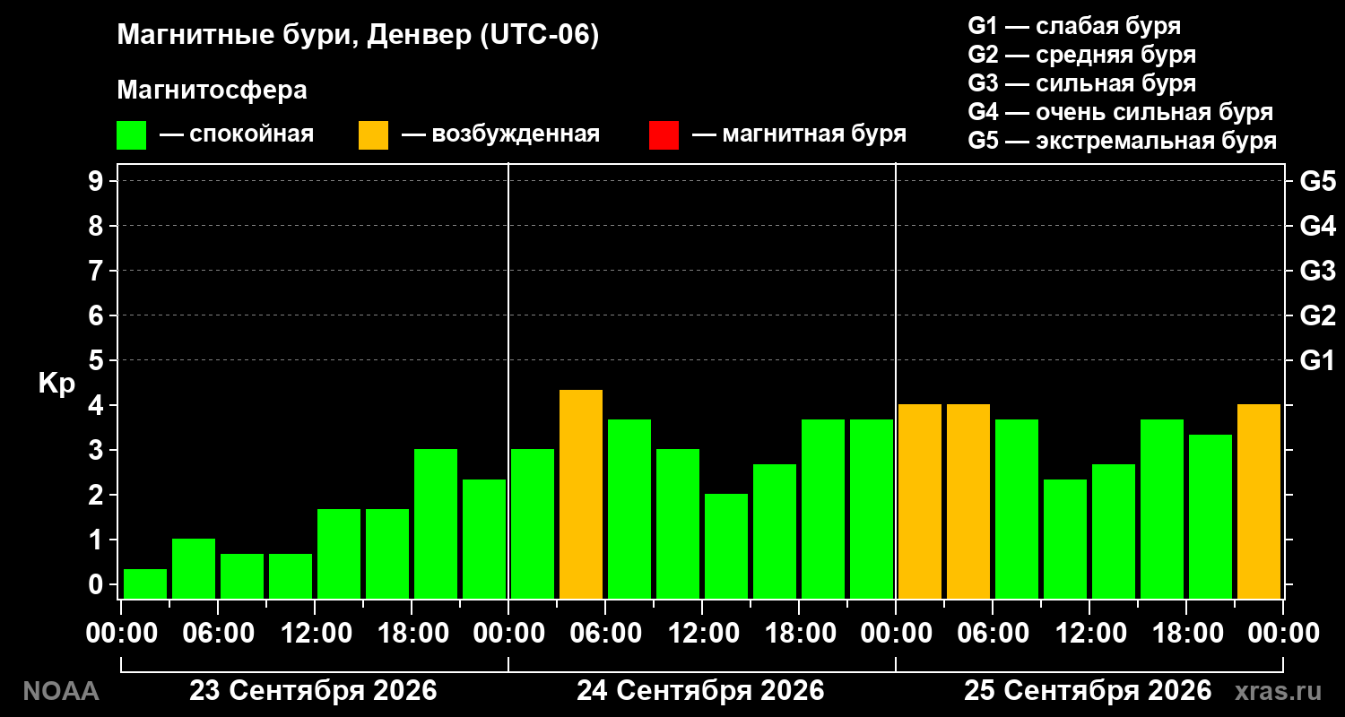 Геомагнитный индекс Kp за 3 суток