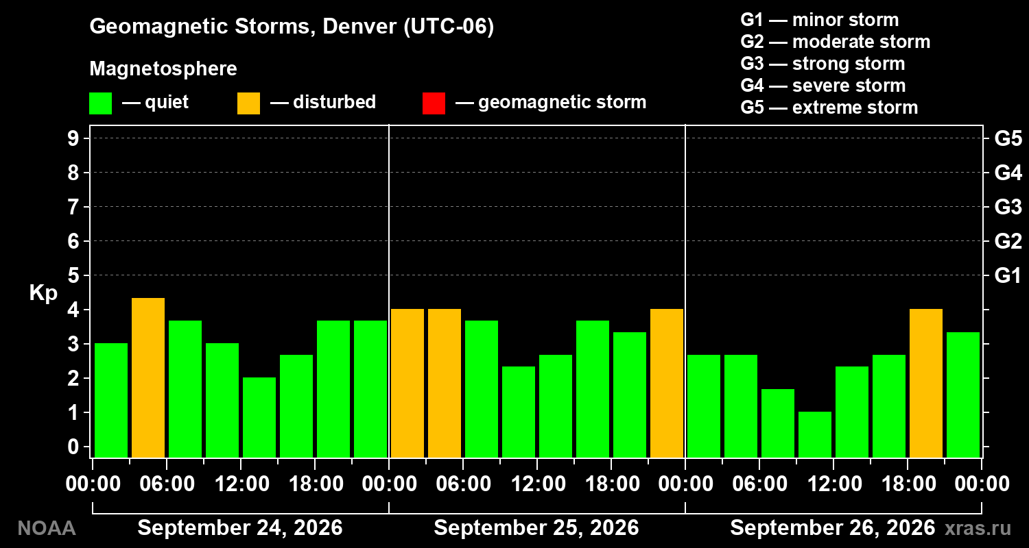 Geomagnetic index Kp for 3 days