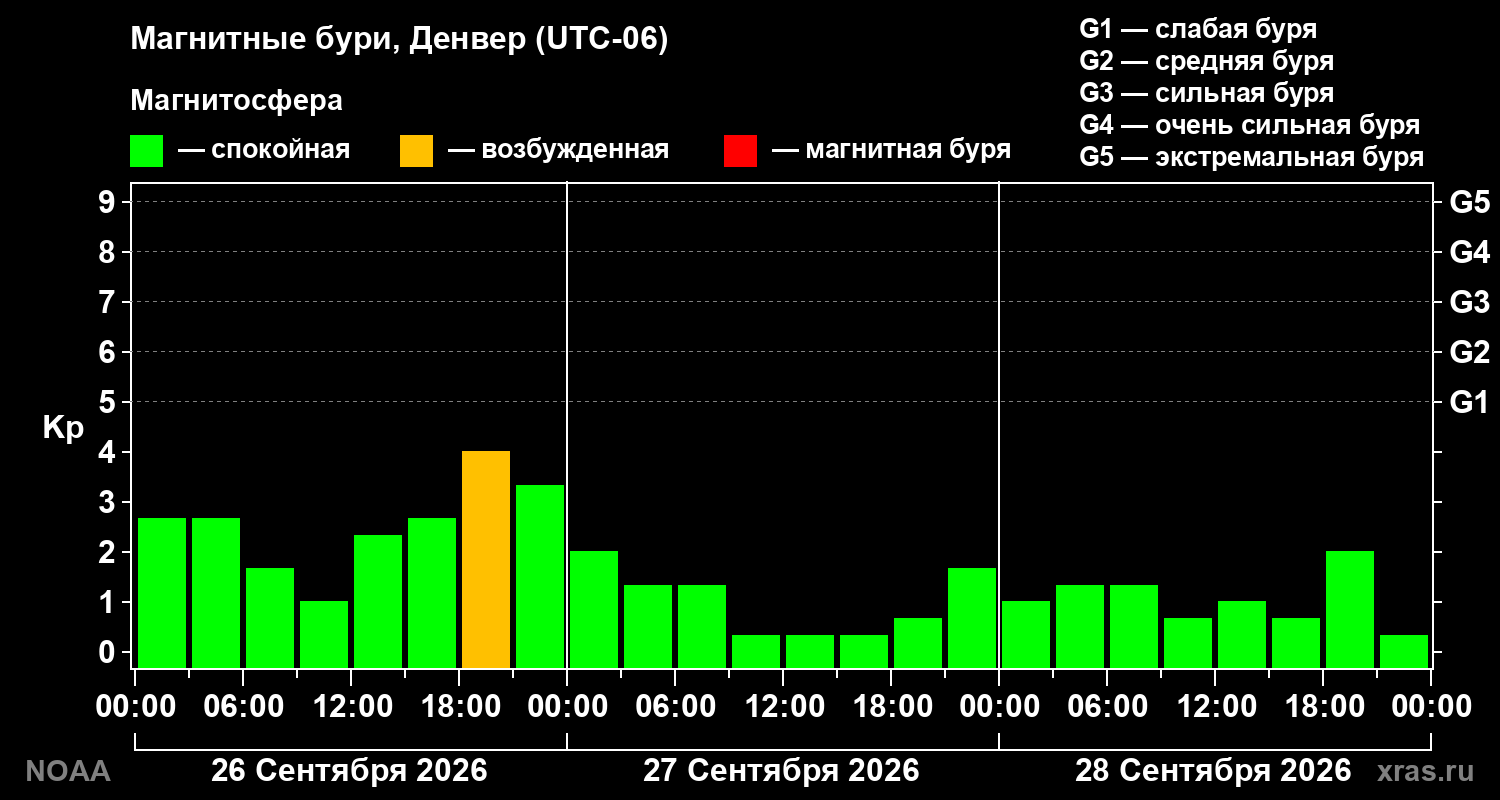 Геомагнитный индекс Kp за 3 суток
