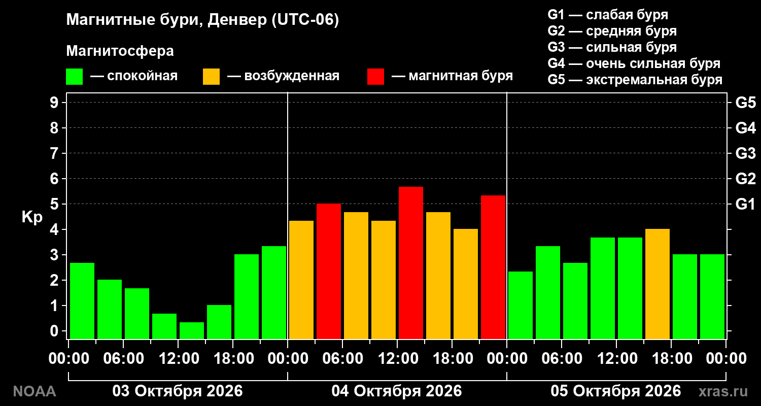 Геомагнитный индекс Kp за 3 суток