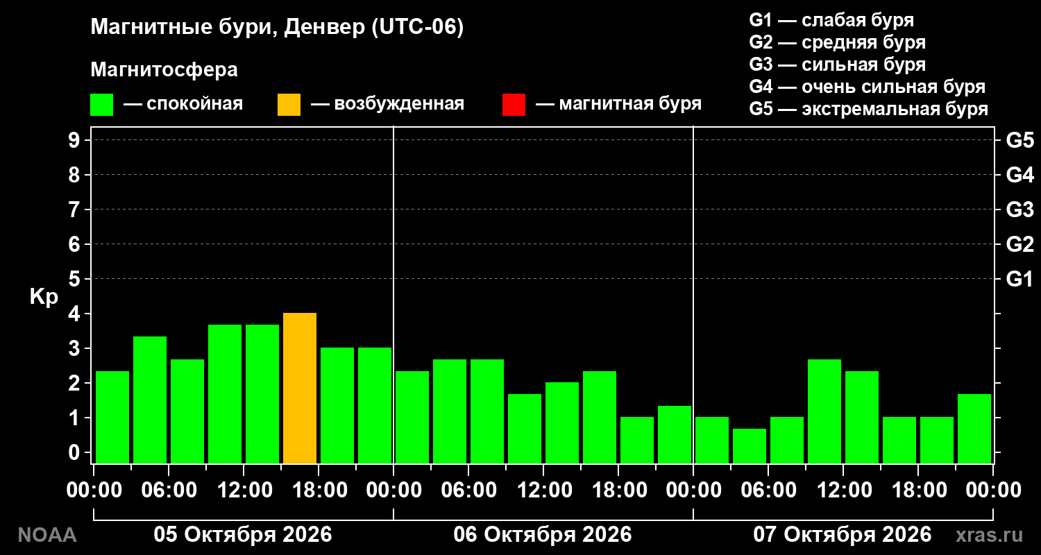Геомагнитный индекс Kp за 3 суток