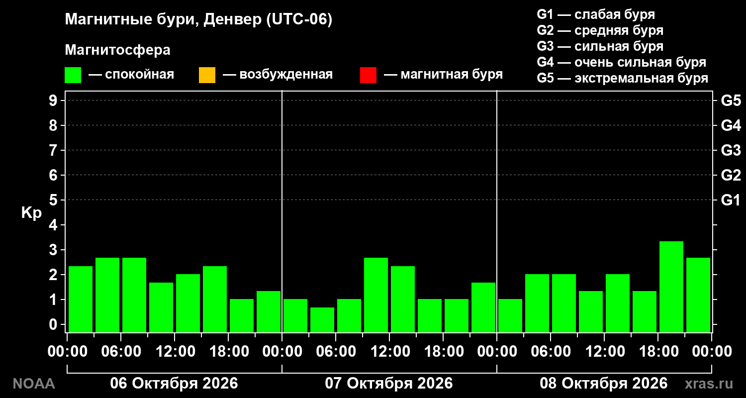 Геомагнитный индекс Kp за 3 суток