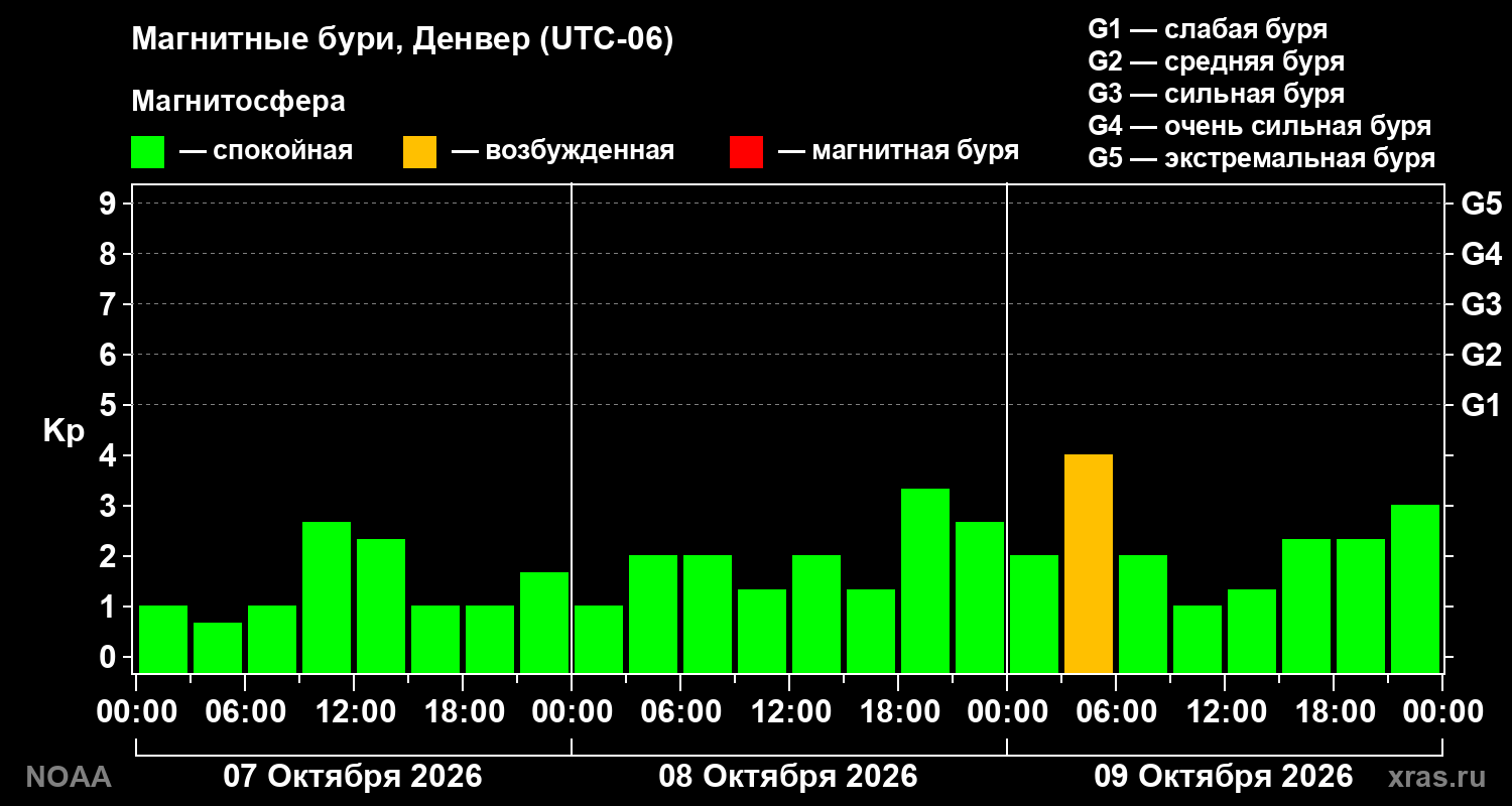 Геомагнитный индекс Kp за 3 суток