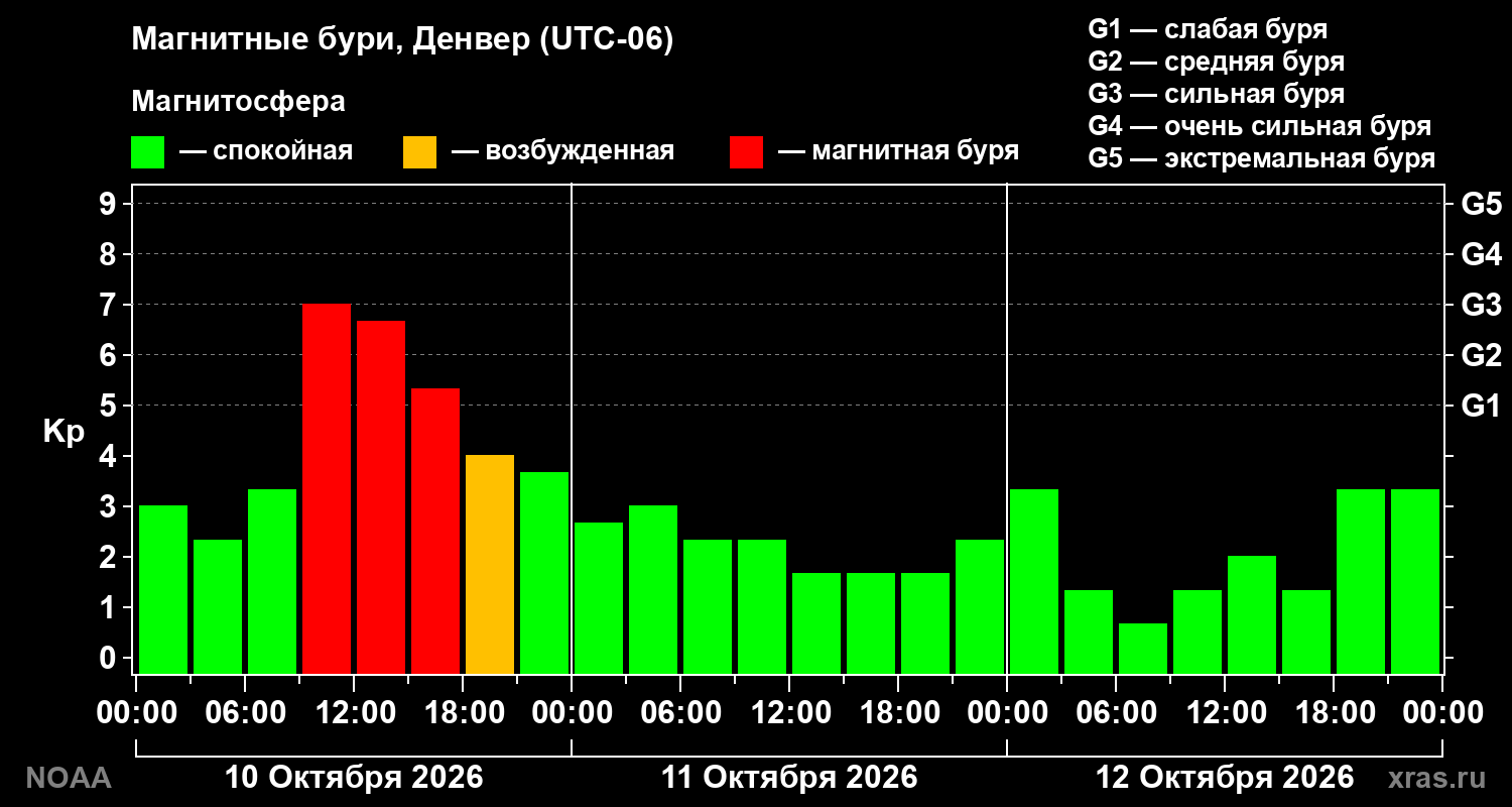 Геомагнитный индекс Kp за 3 суток