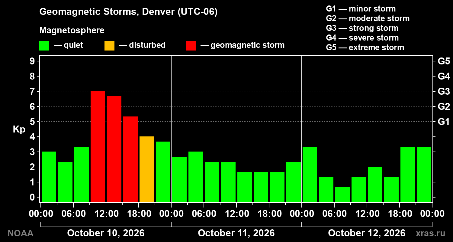Geomagnetic index Kp for 3 days