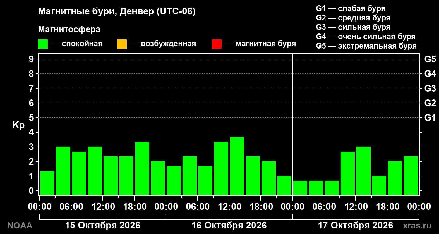 Геомагнитный индекс Kp за 3 суток
