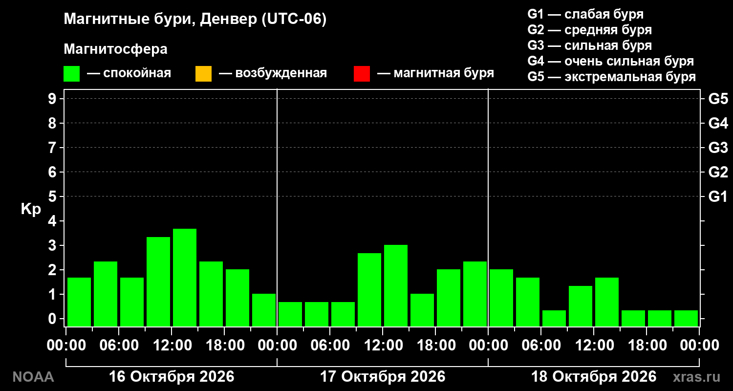 Геомагнитный индекс Kp за 3 суток