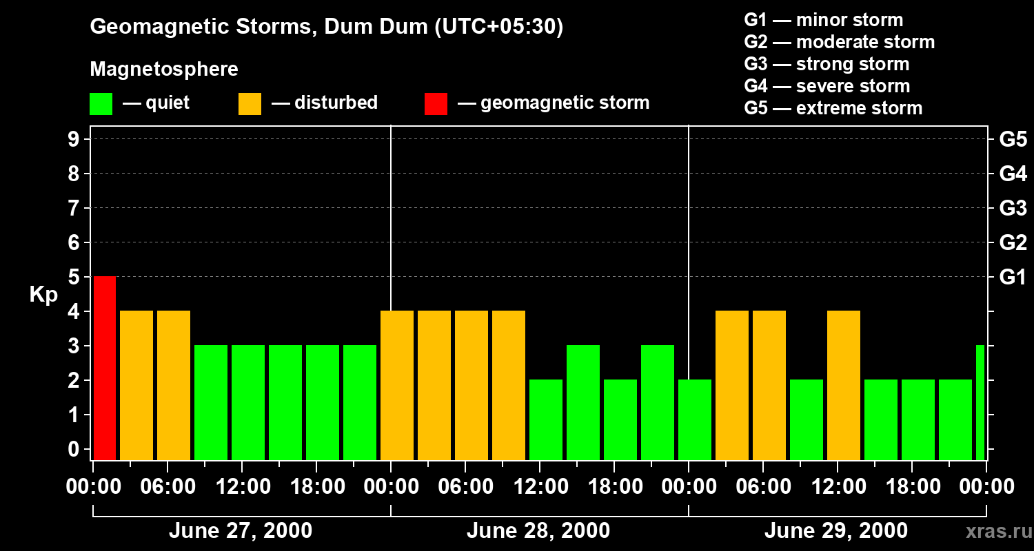 Changes in the geomagnetic index Kp