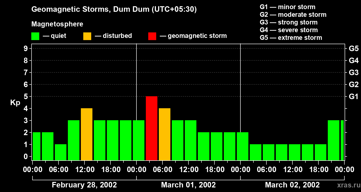 Changes in the geomagnetic index Kp