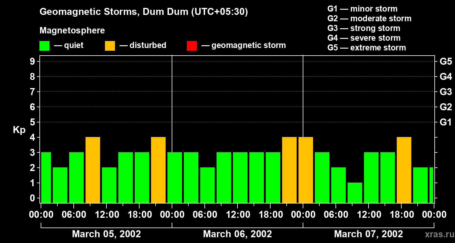 Changes in the geomagnetic index Kp