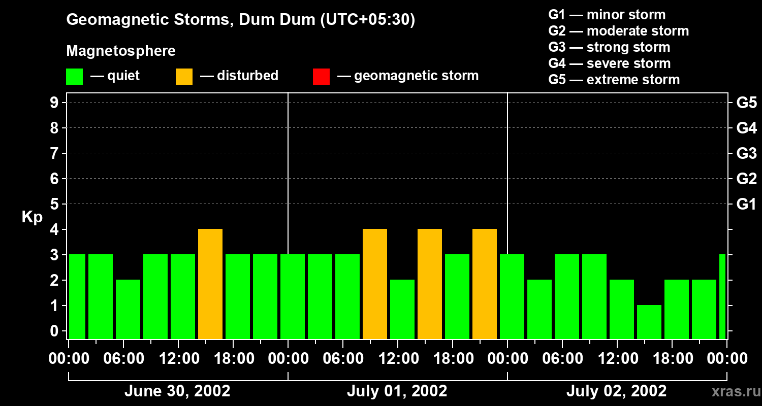 Changes in the geomagnetic index Kp