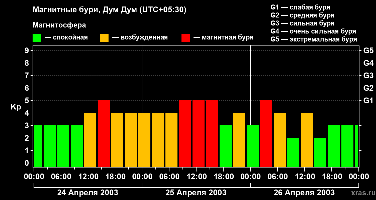 Изменения геомагнитного индекса Kp