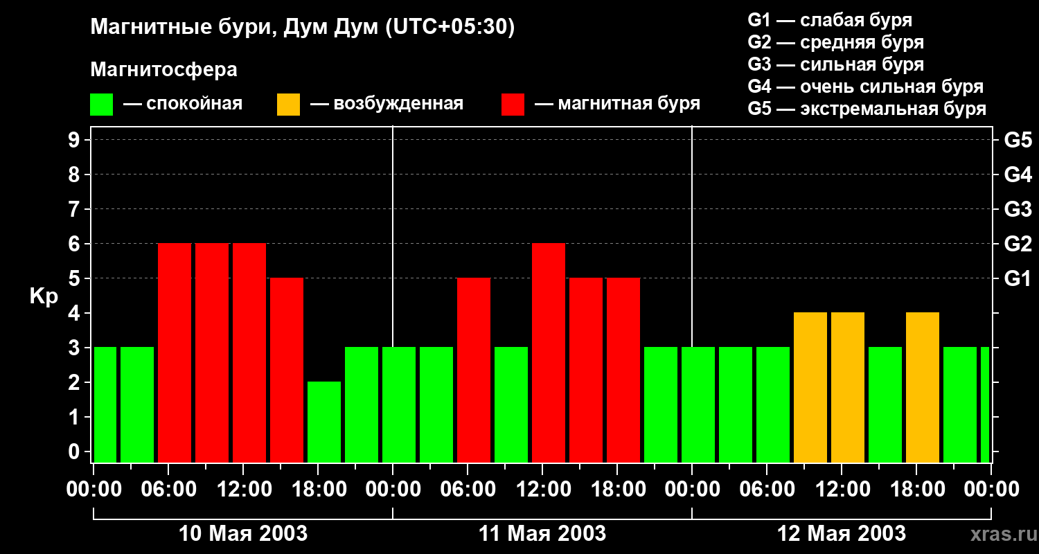 Изменения геомагнитного индекса Kp