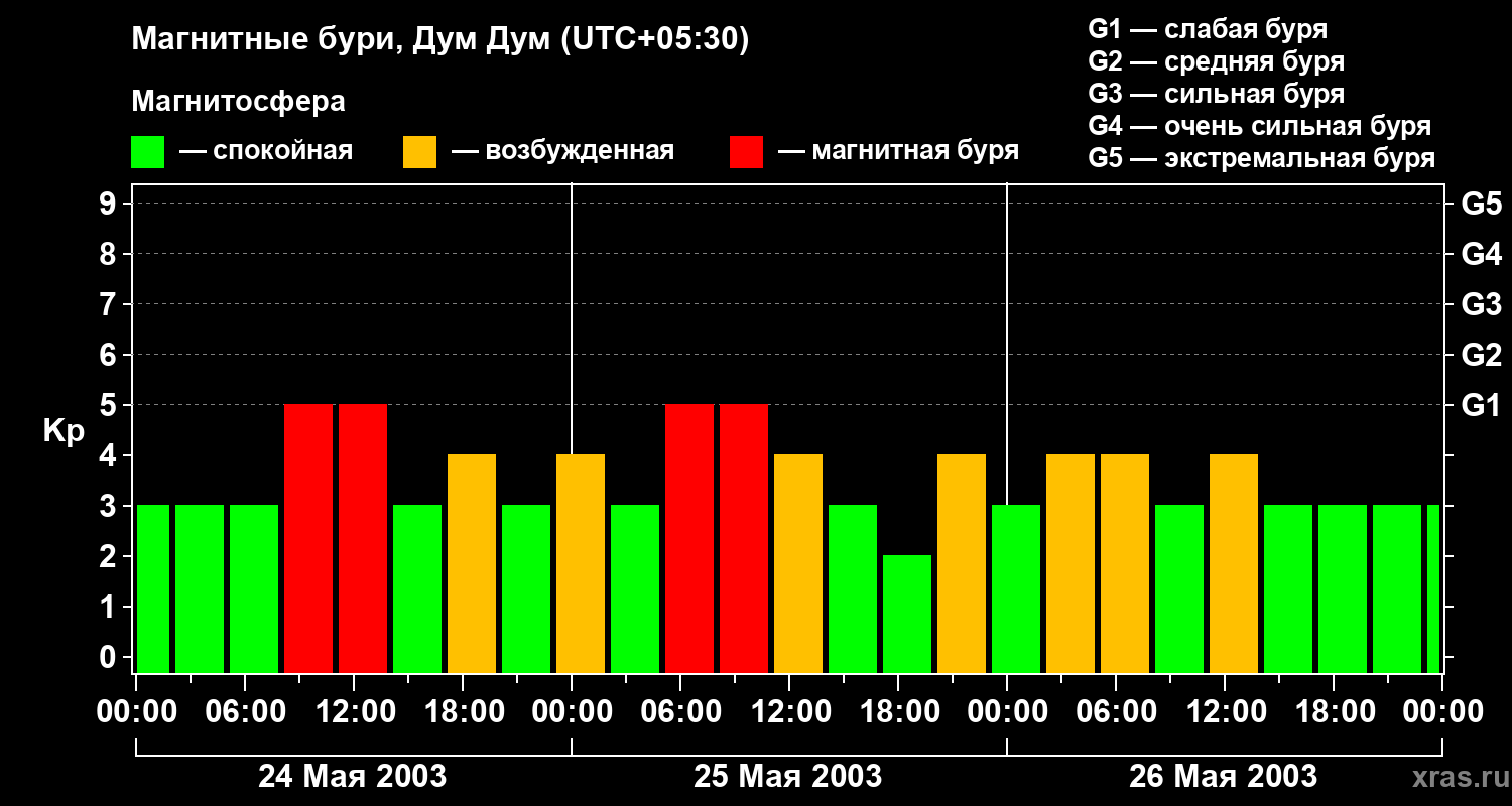 Изменения геомагнитного индекса Kp