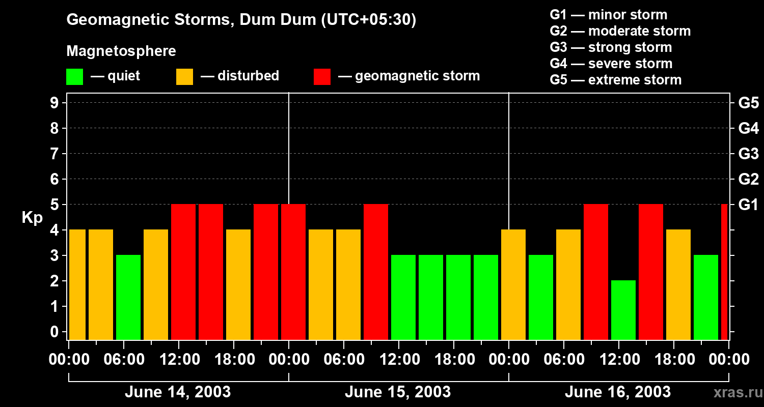 Changes in the geomagnetic index Kp