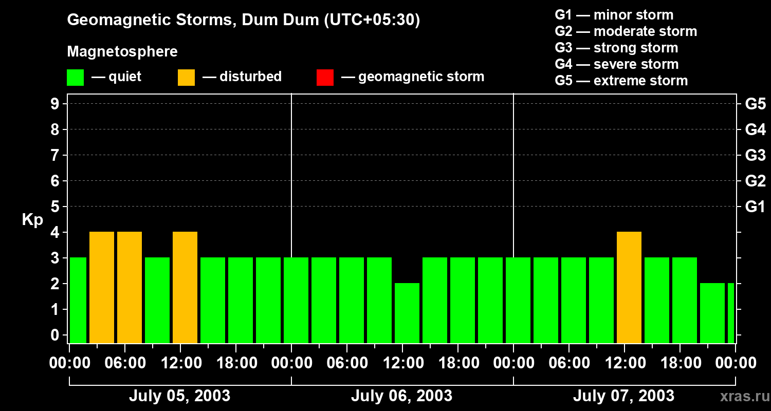 Changes in the geomagnetic index Kp