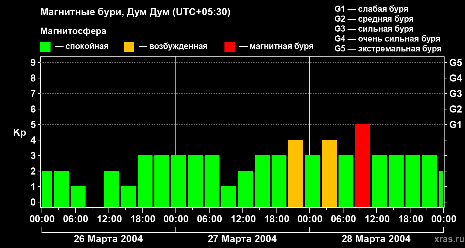 Изменения геомагнитного индекса Kp