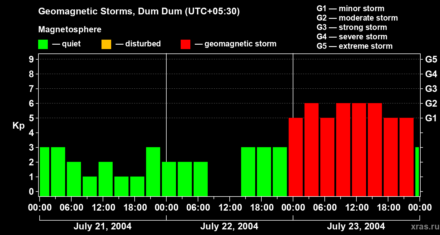 Changes in the geomagnetic index Kp