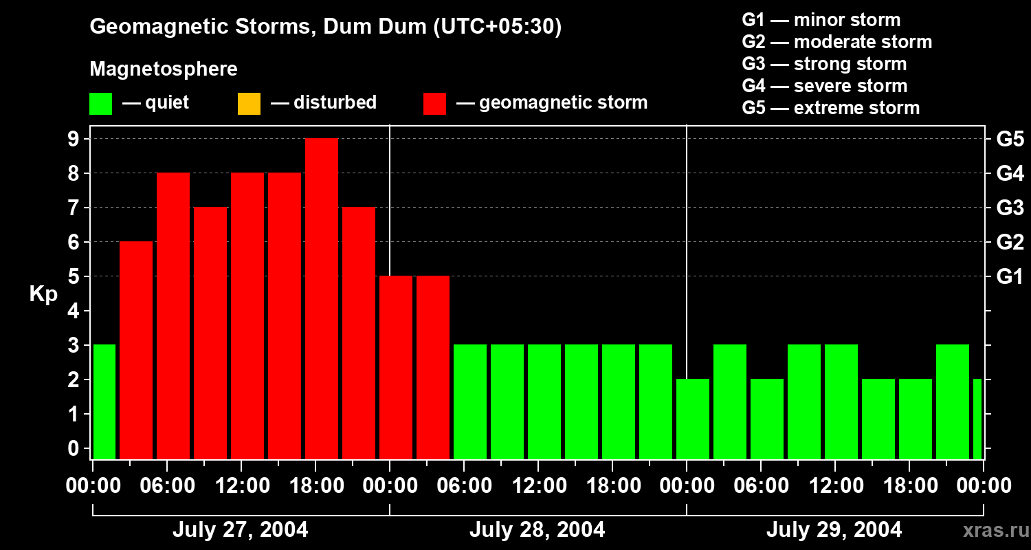 Changes in the geomagnetic index Kp