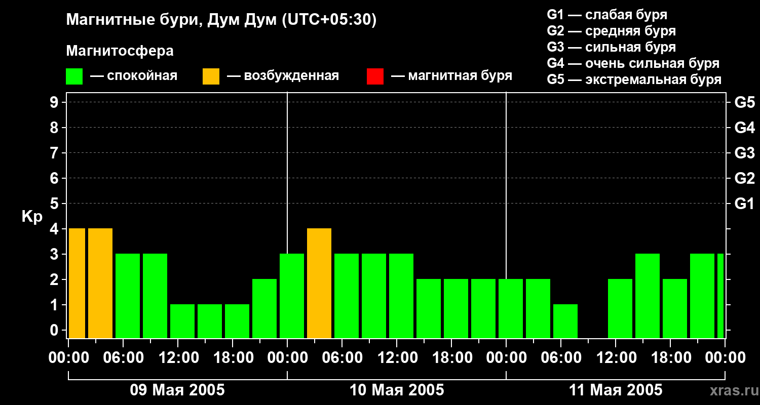 Изменения геомагнитного индекса Kp