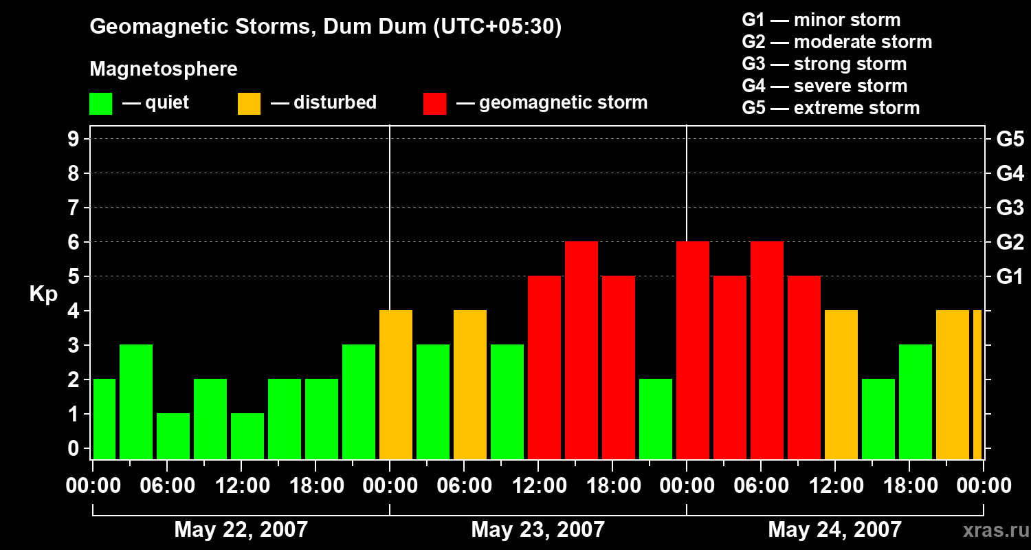 Changes in the geomagnetic index Kp