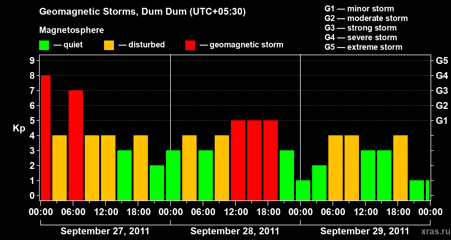 Changes in the geomagnetic index Kp