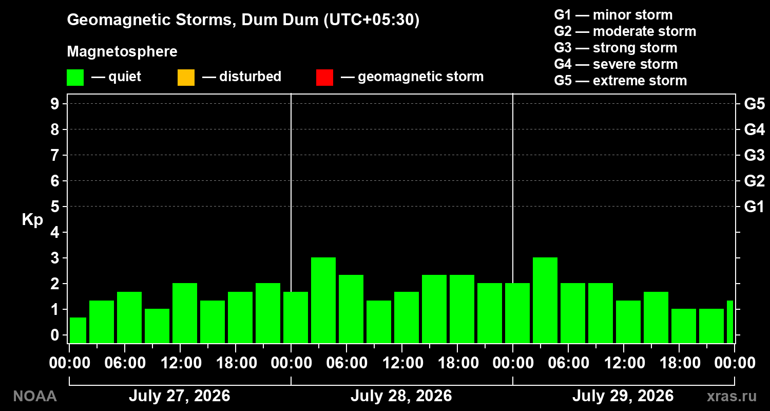 Geomagnetic index Kp for 3 days
