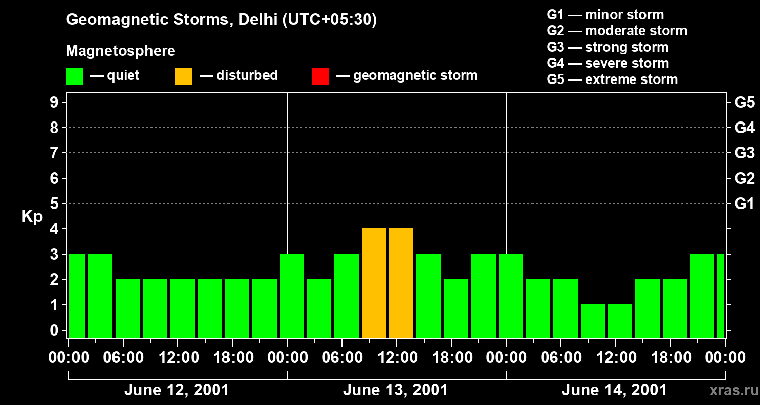 Changes in the geomagnetic index Kp