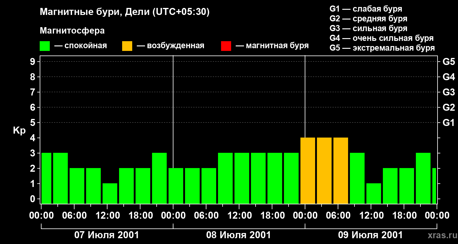 Изменения геомагнитного индекса Kp