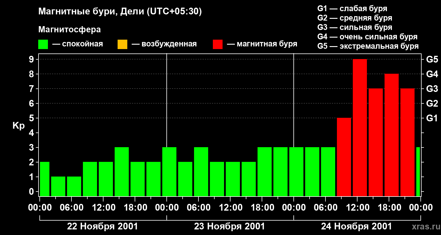 Изменения геомагнитного индекса Kp