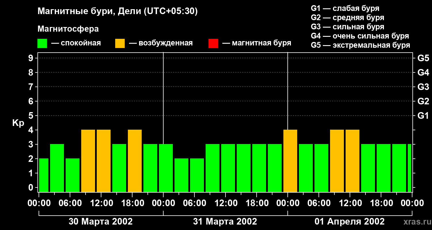 Изменения геомагнитного индекса Kp