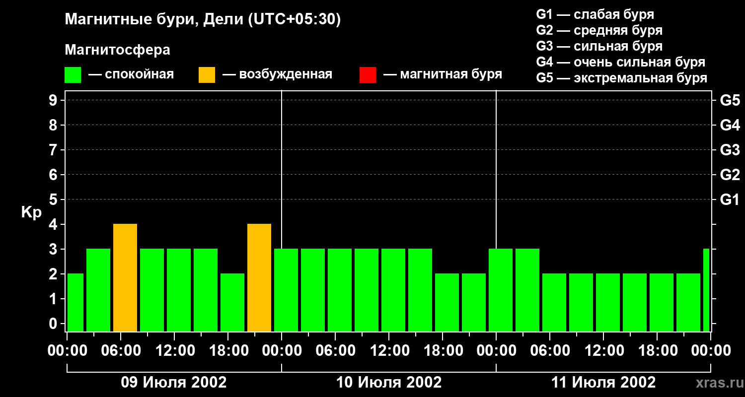 Изменения геомагнитного индекса Kp