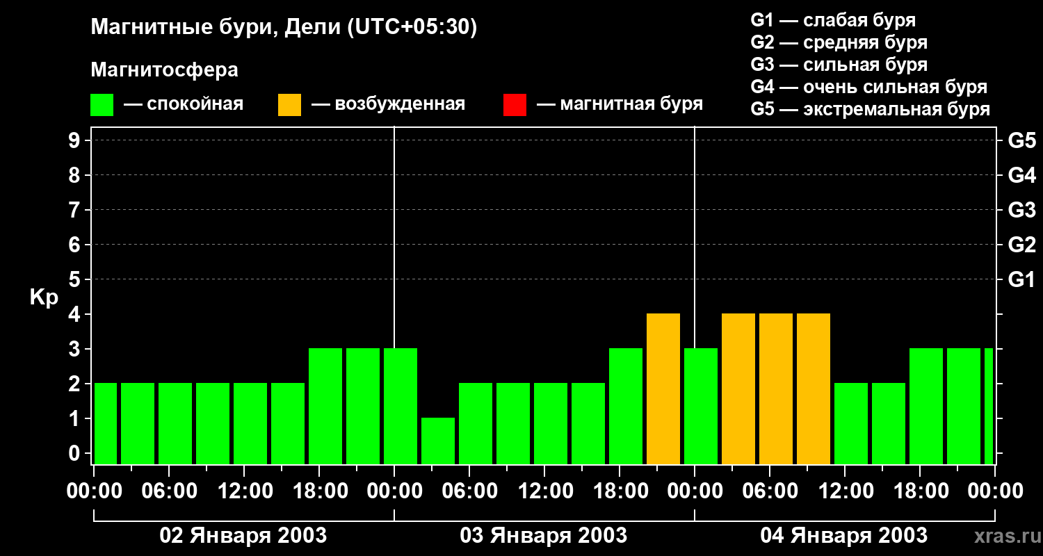 Изменения геомагнитного индекса Kp