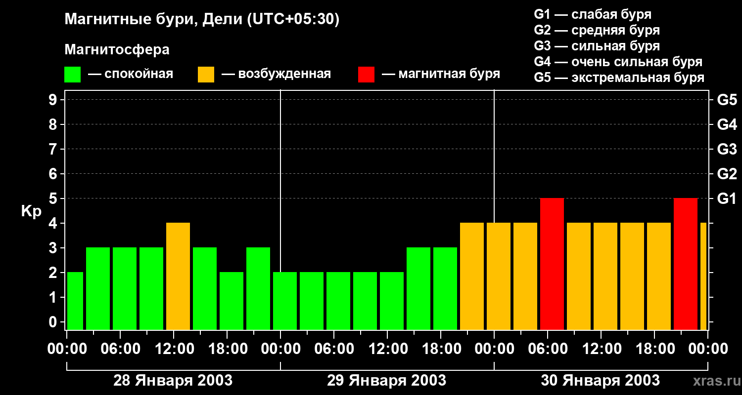 Изменения геомагнитного индекса Kp