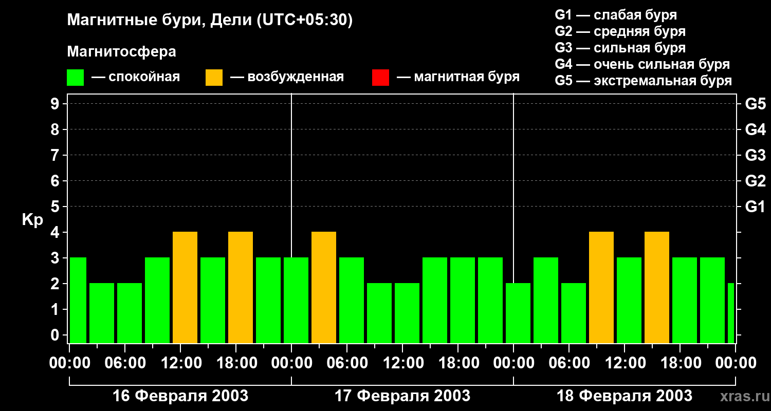 Изменения геомагнитного индекса Kp