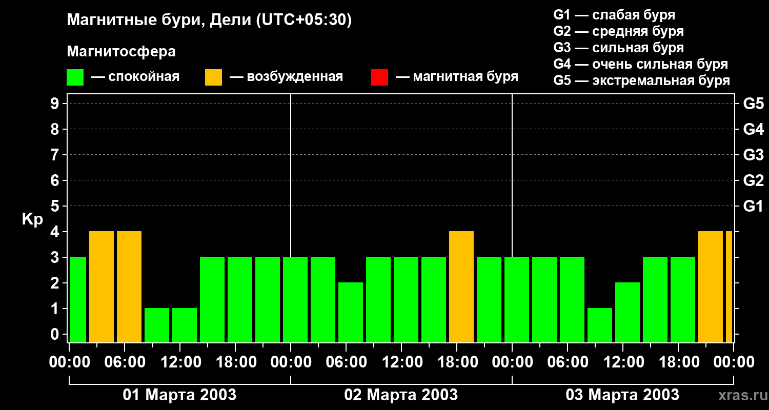 Изменения геомагнитного индекса Kp