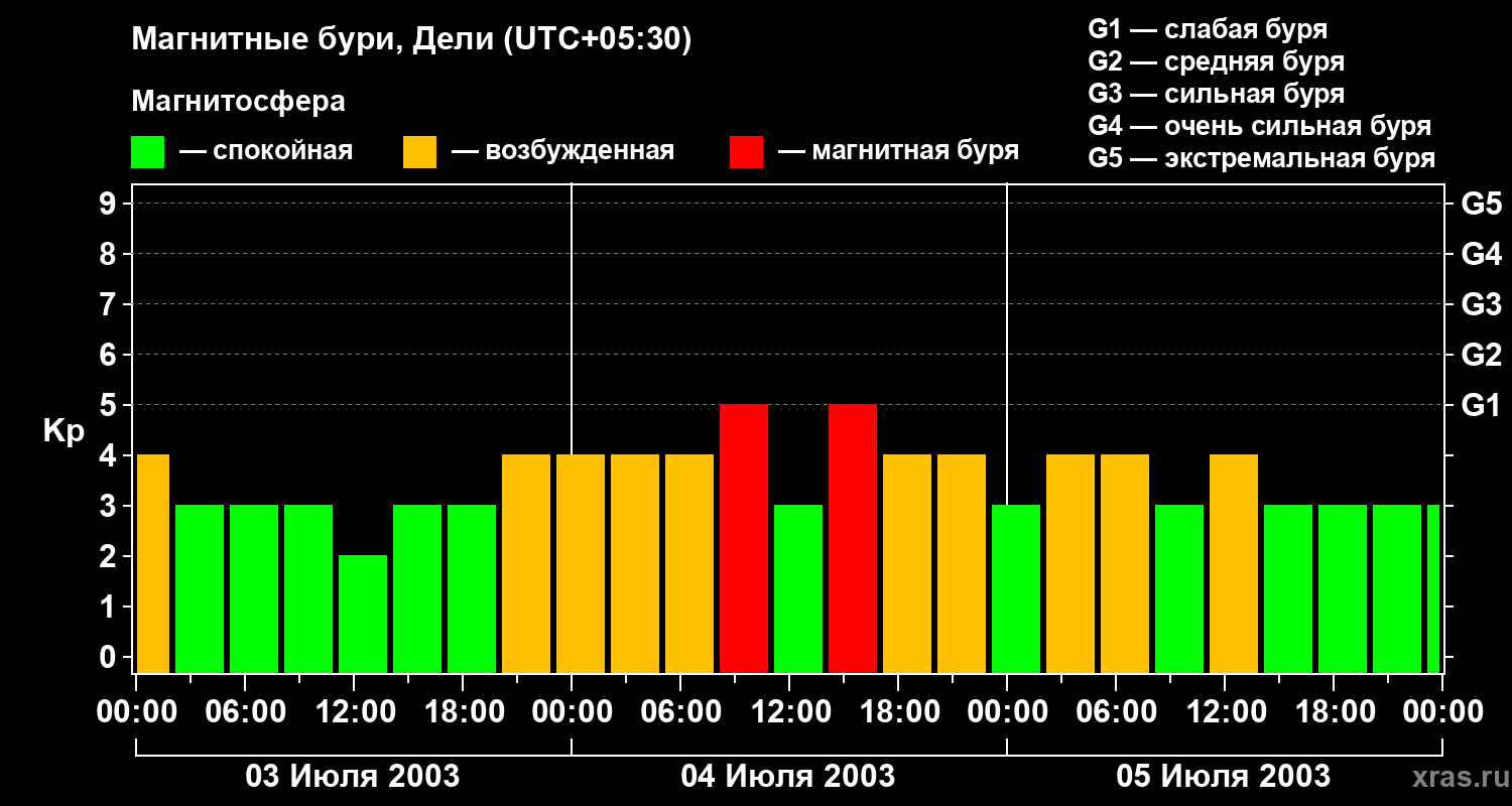 Изменения геомагнитного индекса Kp